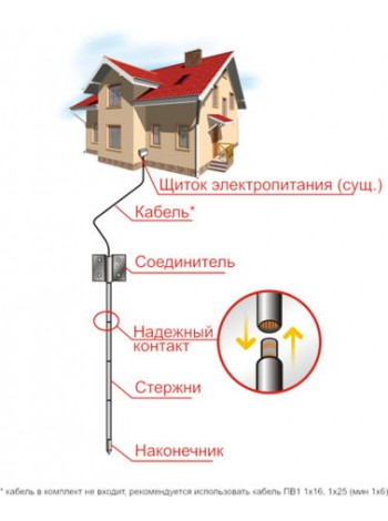 Комплект н/ж заземлення для приватного будинку ZUVER 4.4